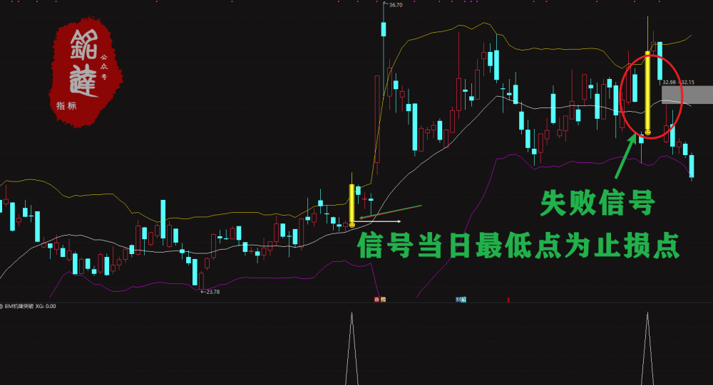 牛股波段突破追踪主力动向【BM机锋突破】主图副图和选股指标 电脑手机均可使用 无未来