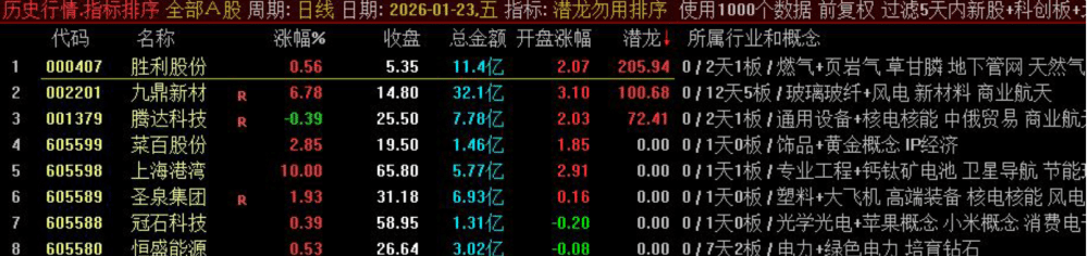 通达信【潜龙勿用】早盘竞价一进二排序 副图/选股套装指标