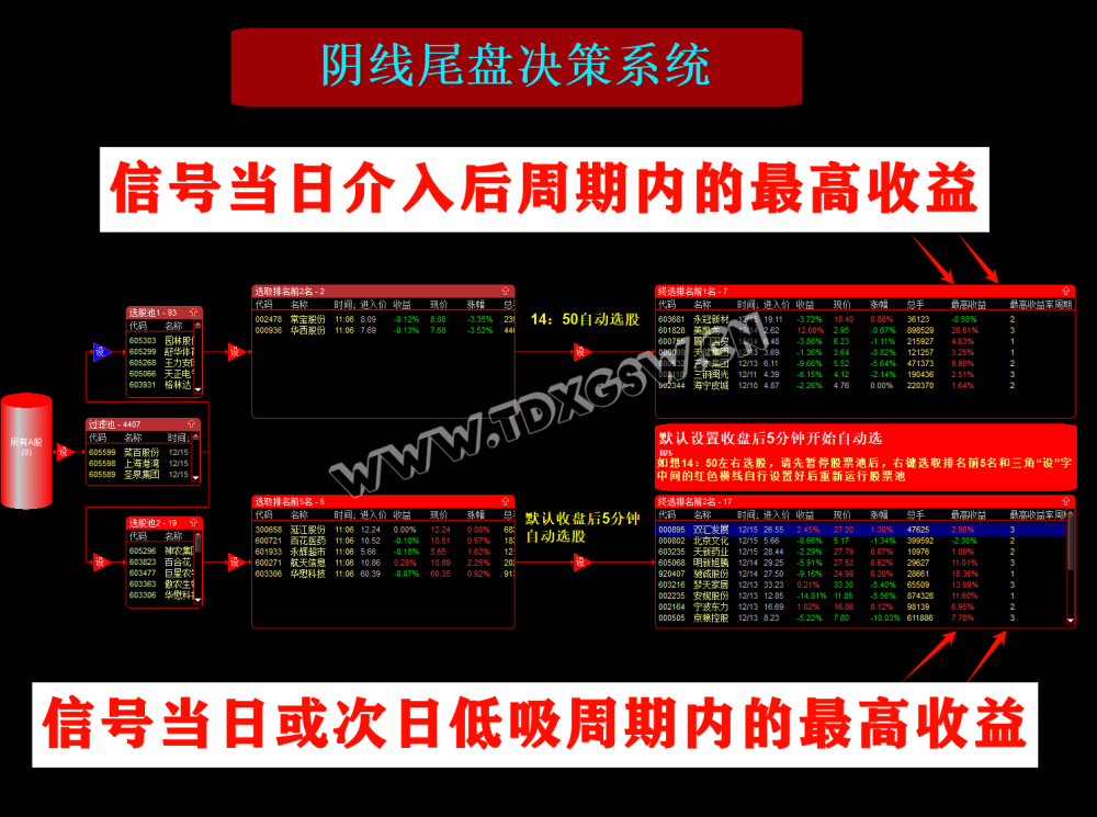 通达信【阴线尾盘决策系统】 专做阴线 每日每盘自动选股股票池系统 通达信【阴线尾盘决策系统】 专做阴线 每日每盘自动选股股票池系统