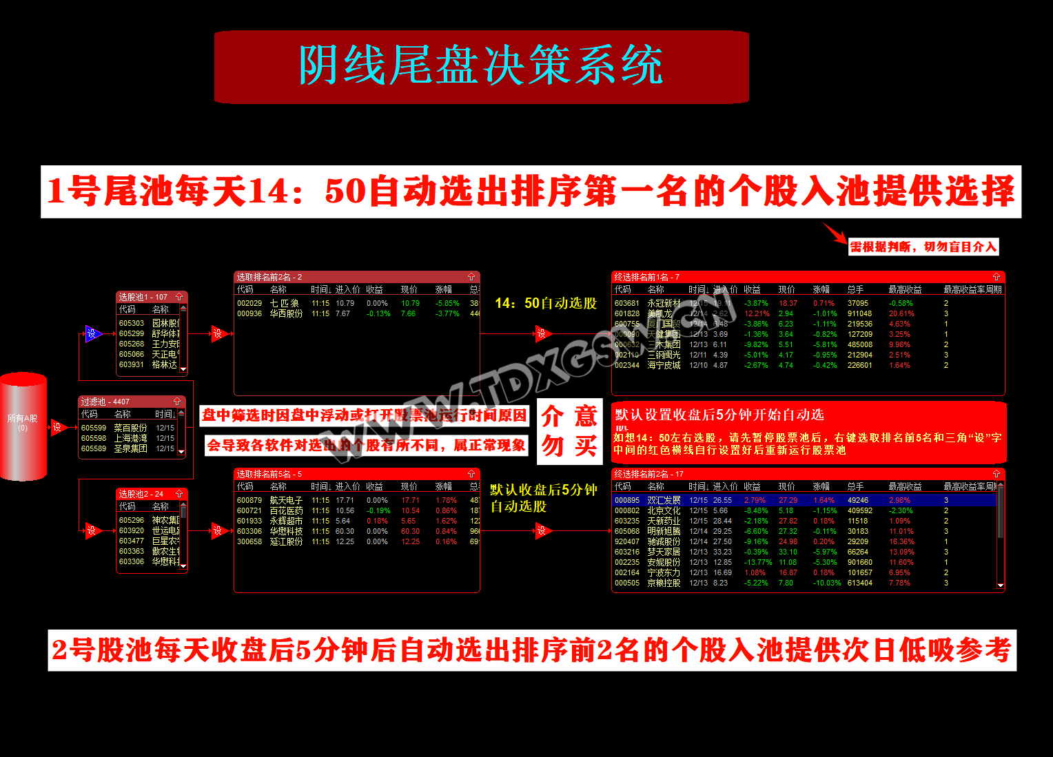 通达信【阴线尾盘决策系统】 专做阴线 每日每盘自动选股股票池系统 通达信【阴线尾盘决策系统】 专做阴线 每日每盘自动选股股票池系统