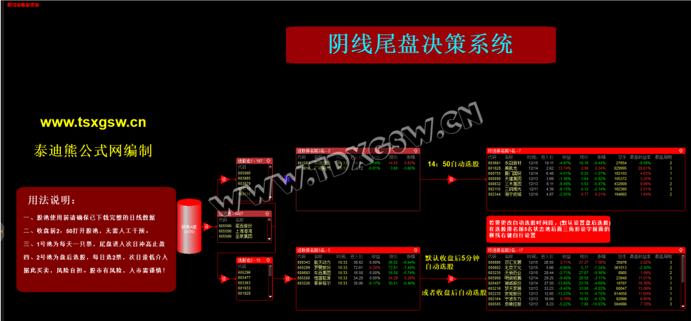 通达信【阴线尾盘决策系统】 专做阴线 每日每盘自动选股股票池系统 通达信【阴线尾盘决策系统】 专做阴线 每日每盘自动选股股票池系统
