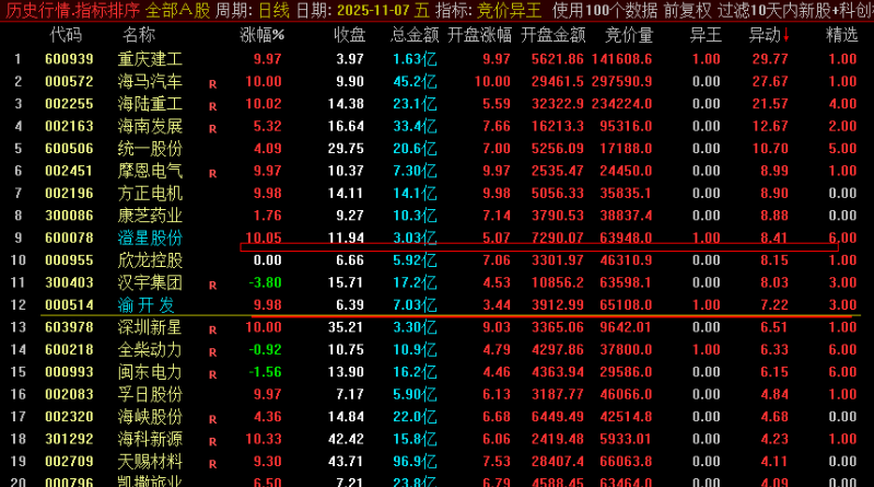 通达信 【竞价异王排序】1排序3选股 核心竞价排序捕捉个股竞价资金异动强势的个股 通达信 【竞价异王排序】1排序3选股 核心竞价排序捕捉个股竞价资金异动强势的个股