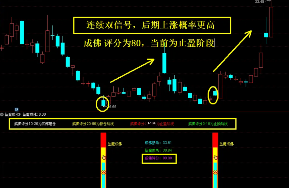 免费分享众筹指标『坠落成佛』主副图+选股公式 尾买右侧反转波段抄底源码 无未来函数