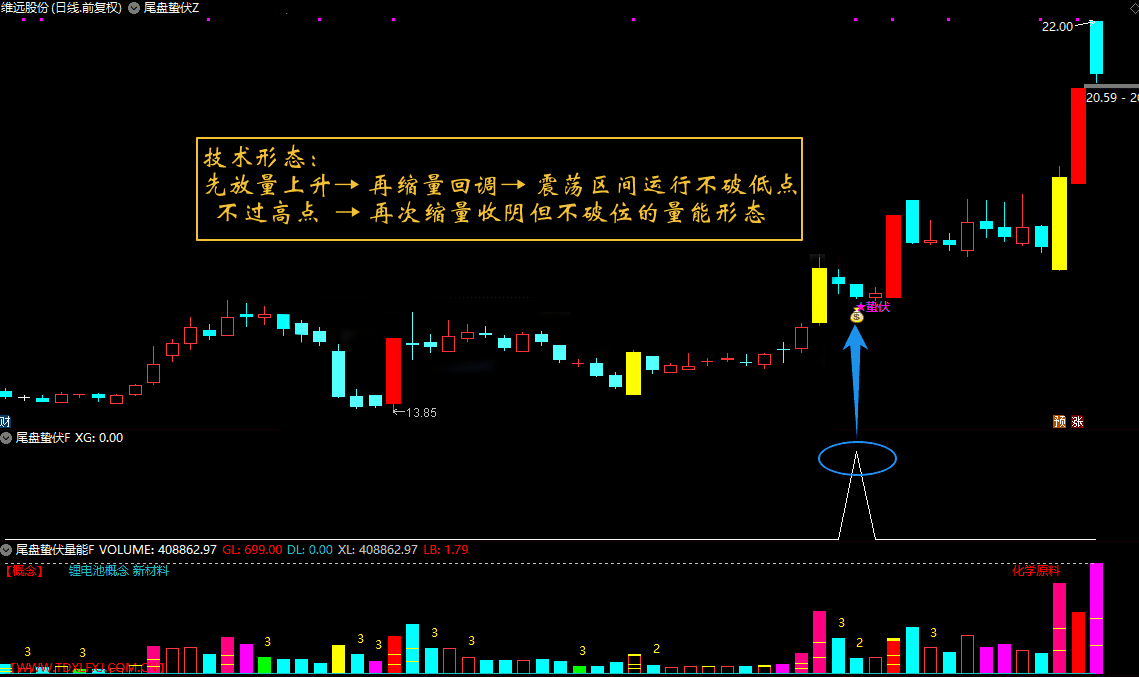 金钻指标通达信【尾盘蛰伏】主副图选股 缩量回调双阶段末期的静默启动信号