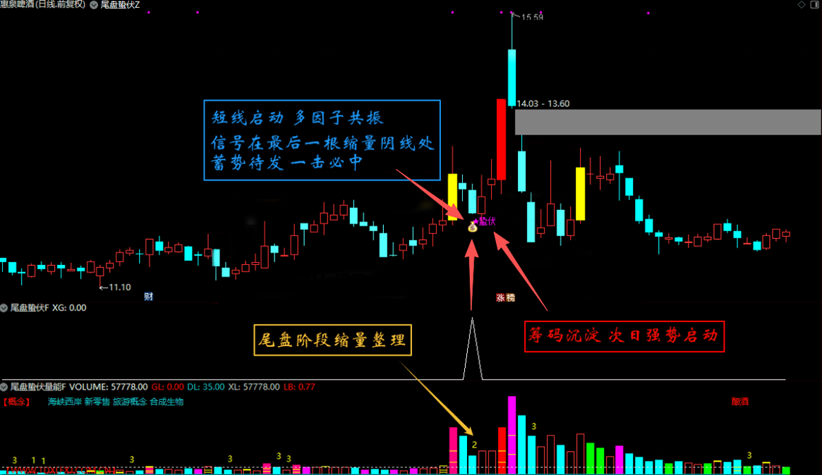 金钻指标通达信【尾盘蛰伏】主副图选股 缩量回调双阶段末期的静默启动信号