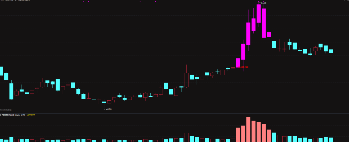 堆量模式——创业板波段战法量化 监测主力洗盘结束、即将开启第二波拉升的信号 堆量模式——创业板波段战法量化 监测主力洗盘结束、即将开启第二波拉升的信号