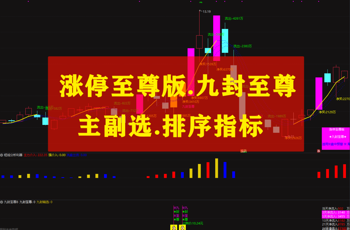 一眼看出主力资金进出《至尊版.九封至尊》全套指标