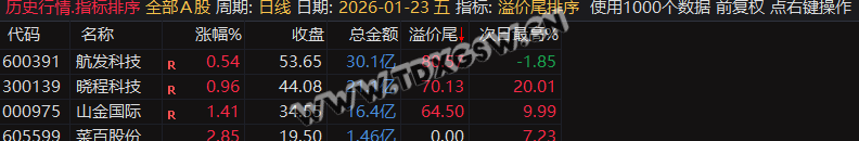 继尾排宝后又一力作【溢价尾排序】尾盘排序次日冲高止盈,历史数据一目了然可随便回测 无未来函数 电脑使用 继尾排宝后又一力作【溢价尾排序】尾盘排序次日冲高止盈,历史数据一目了然可随便回测 无未来函数 电脑使用