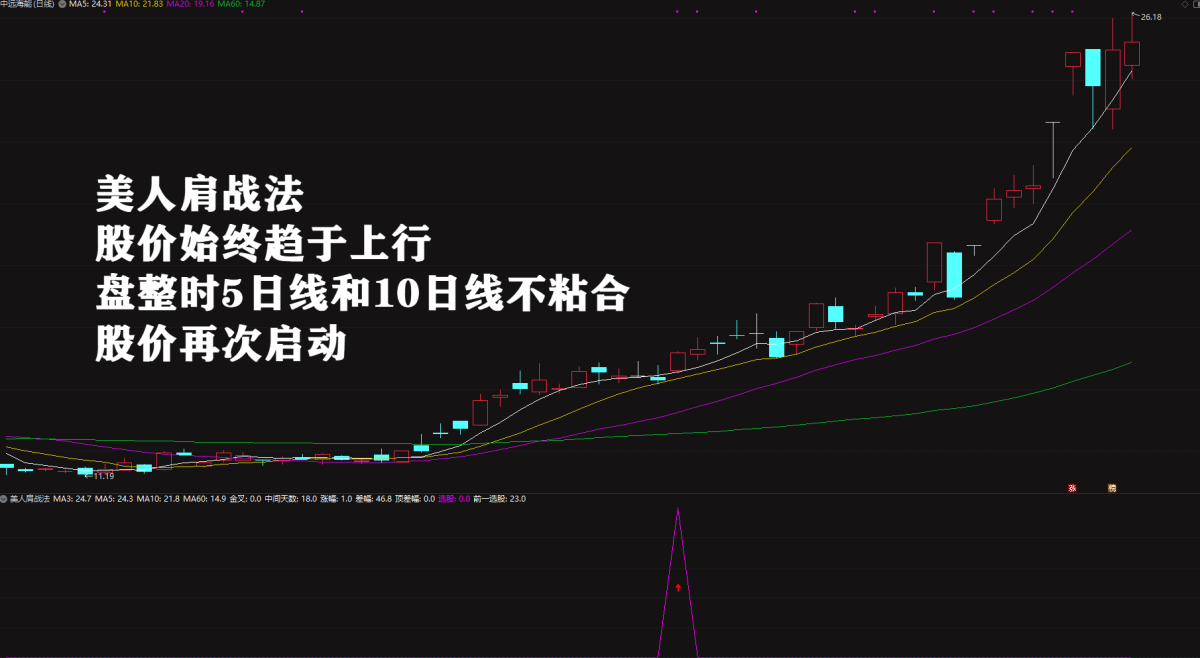2026绝品指标二次起涨【美人肩战法】主力吸筹洗盘拉升趋势选股无未来电脑手机均可使用