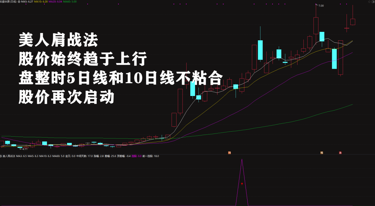 2026绝品指标二次起涨【美人肩战法】主力吸筹洗盘拉升趋势选股无未来电脑手机均可使用