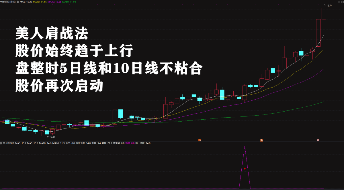 2026绝品指标二次起涨【美人肩战法】主力吸筹洗盘拉升趋势选股无未来电脑手机均可使用