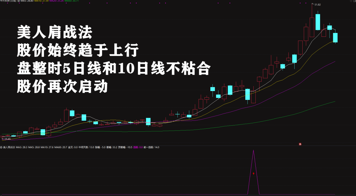 2026绝品指标二次起涨【美人肩战法】主力吸筹洗盘拉升趋势选股无未来电脑手机均可使用