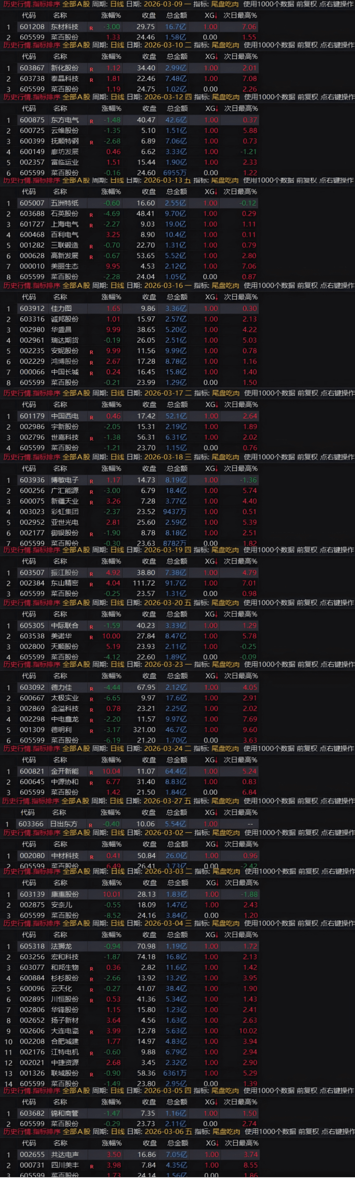 【尾盘吃肉】适用于尾盘买入次日急出的尾盘战法模型指标