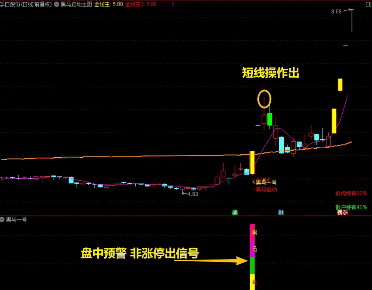 就这指标卖438啊【黑马涨停王】抓板神器 黑马启动 盘中决策 多头趋势启动连续上涨 免费分享下载