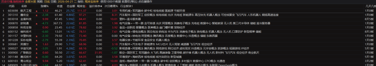通达信【尾排宝】尾盘排序指标  无未来 不漂移可回测的尾盘排序指标 电脑手机均可使用