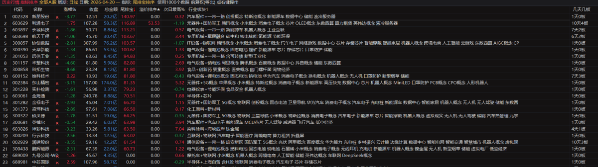 通达信【尾排宝】尾盘排序指标  无未来 不漂移可回测的尾盘排序指标 电脑手机均可使用