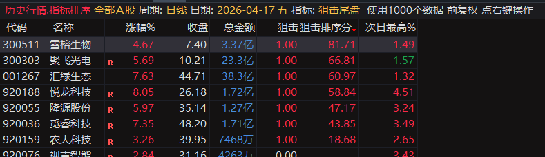 【狙击尾盘排序】尾盘战法排序指标,内付4月全部信号,指标无未来可回测,电脑用排序手机用选股 【狙击尾盘排序】尾盘战法排序指标,内付4月全部信号,指标无未来可回测,电脑用排序手机用选股
