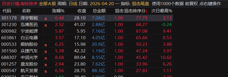 【狙击尾盘排序】尾盘战法排序指标,内付4月全部信号,指标无未来可回测,电脑用排序手机用选股 【狙击尾盘排序】尾盘战法排序指标,内付4月全部信号,指标无未来可回测,电脑用排序手机用选股
