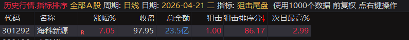 【狙击尾盘排序】尾盘战法排序指标,内付4月全部信号,指标无未来可回测,电脑用排序手机用选股 【狙击尾盘排序】尾盘战法排序指标,内付4月全部信号,指标无未来可回测,电脑用排序手机用选股