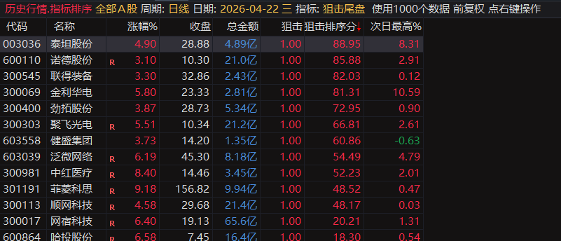 【狙击尾盘排序】尾盘战法排序指标,内付4月全部信号,指标无未来可回测,电脑用排序手机用选股 【狙击尾盘排序】尾盘战法排序指标,内付4月全部信号,指标无未来可回测,电脑用排序手机用选股