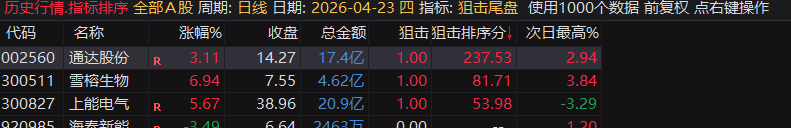 【狙击尾盘排序】尾盘战法排序指标,内付4月全部信号,指标无未来可回测,电脑用排序手机用选股 【狙击尾盘排序】尾盘战法排序指标,内付4月全部信号,指标无未来可回测,电脑用排序手机用选股
