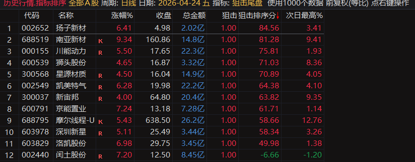 【狙击尾盘排序】尾盘战法排序指标,内付4月全部信号,指标无未来可回测,电脑用排序手机用选股 【狙击尾盘排序】尾盘战法排序指标,内付4月全部信号,指标无未来可回测,电脑用排序手机用选股