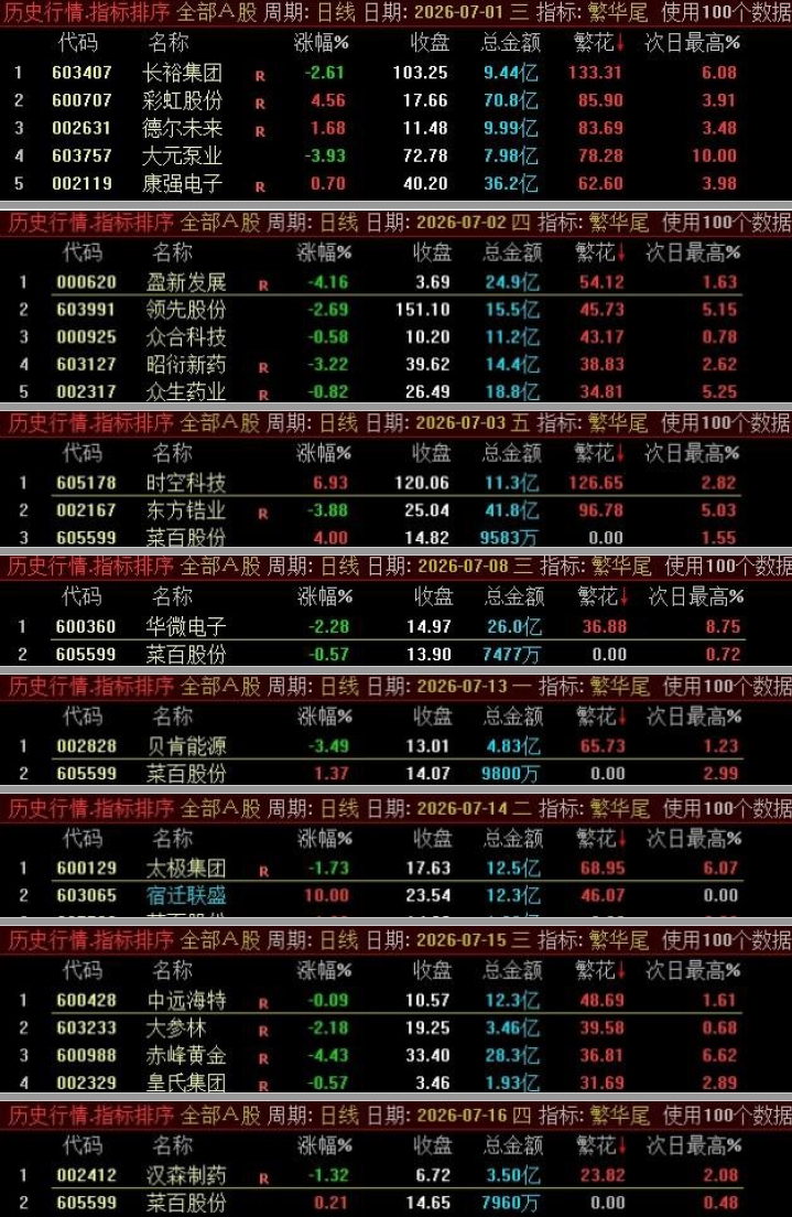 7月远超大盘【繁花.尾盘战法】排序指标,7月整体效果显著,指标无未来可回测,电脑用排序手机用选股 7月远超大盘【繁花.尾盘战法】排序指标,7月整体效果显著,指标无未来可回测,电脑用排序手机用选股