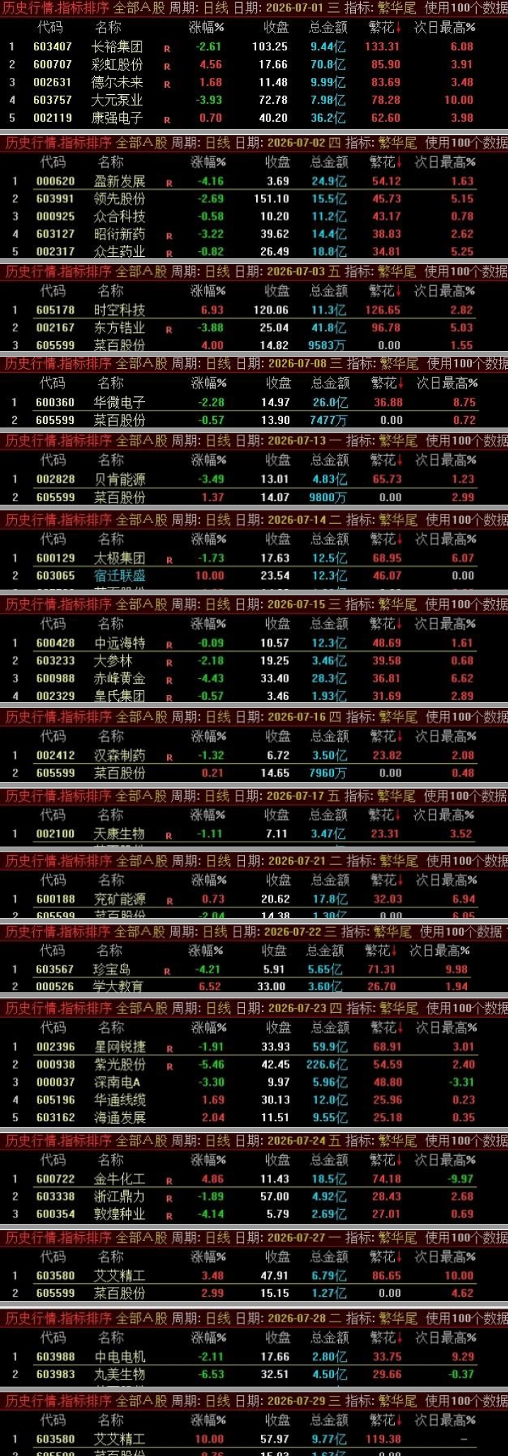 7月远超大盘【繁花.尾盘战法】排序指标,7月整体效果显著,指标无未来可回测,电脑用排序手机用选股 7月远超大盘【繁花.尾盘战法】排序指标,7月整体效果显著,指标无未来可回测,电脑用排序手机用选股