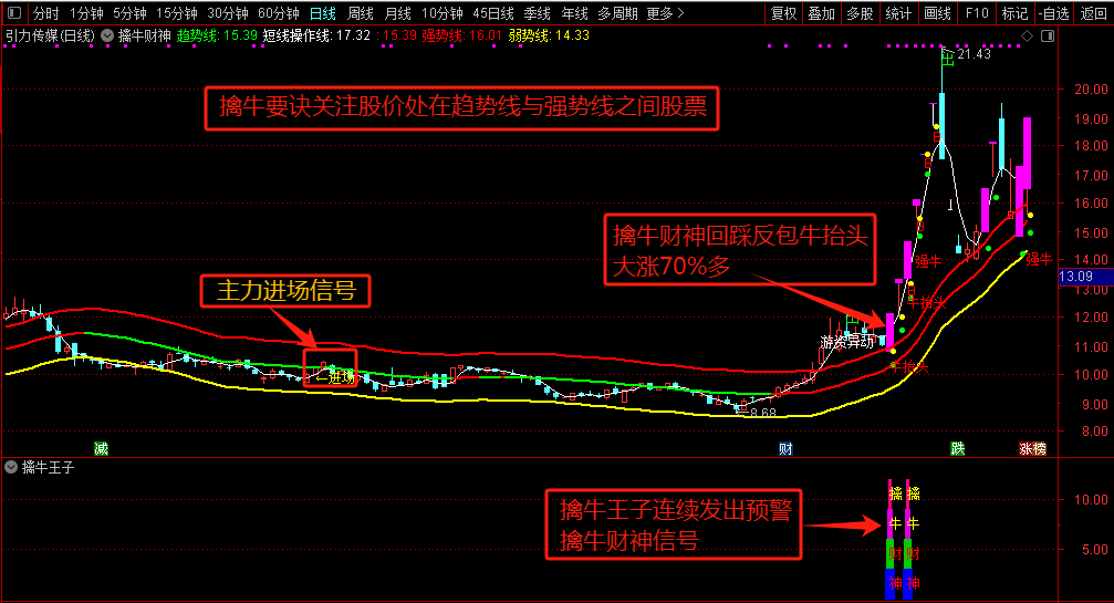 某站3298的【擒牛财神】 牛股发掘 牛股追寻 牛抬头 主力进场主升浪启动 捕捉主升浪 主力主升必擒 通达信高端精品指标(主图+副图+选股器全套) 某站3298的【擒牛财神】 牛股发掘 牛股追寻 牛抬头 主力进场主升浪启动 捕捉主升浪 主力主升必擒 通达信高端精品指标(主图+副图+选股器全套)