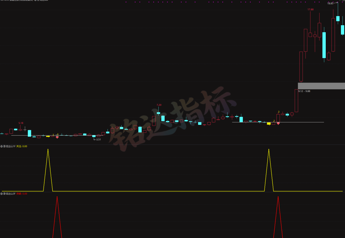 通达信周线级别量化新模式【卧龙出山】:1主2副2选股 精准捕捉波段低位起爆行情,无未来，手机+电脑 均可用