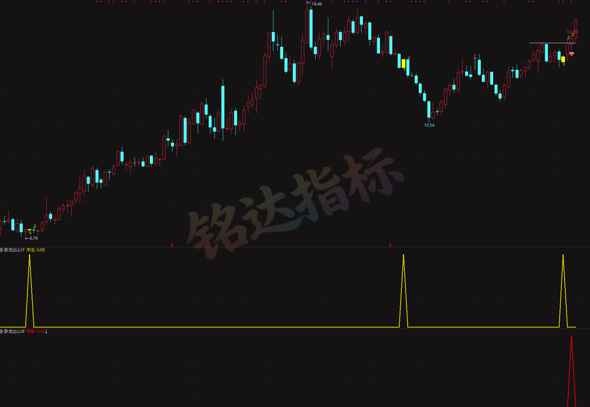 通达信周线级别量化新模式【卧龙出山】:1主2副2选股 精准捕捉波段低位起爆行情,无未来，手机+电脑 均可用