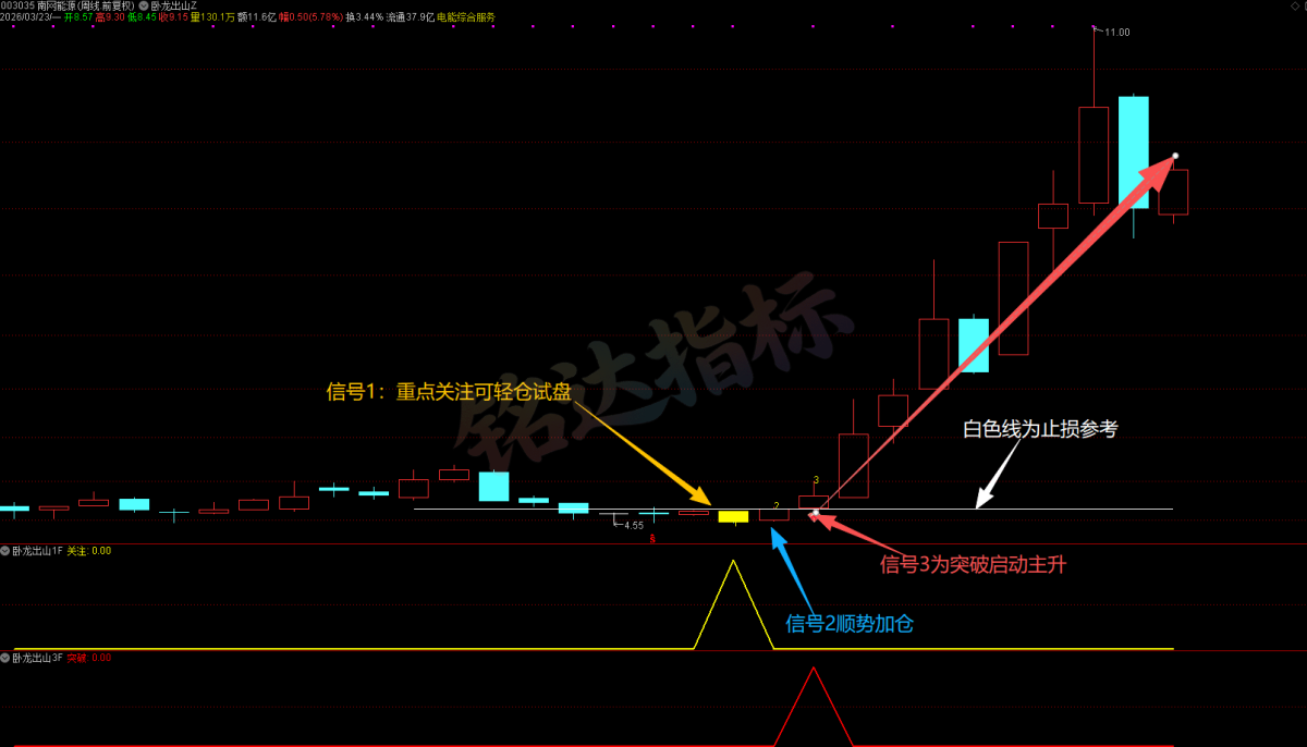 通达信周线级别量化新模式【卧龙出山】:1主2副2选股 精准捕捉波段低位起爆行情,无未来，手机+电脑 均可用