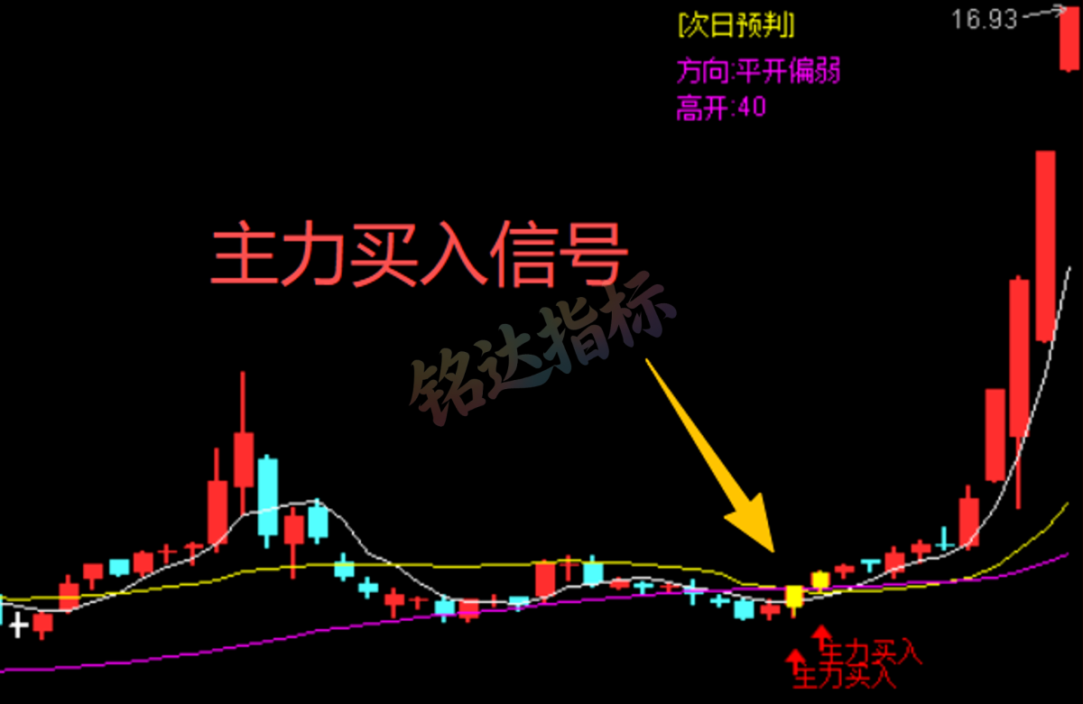 实战指标分享｜通达信“尾盘主力资金跟踪” 盯盘预判一体化工具