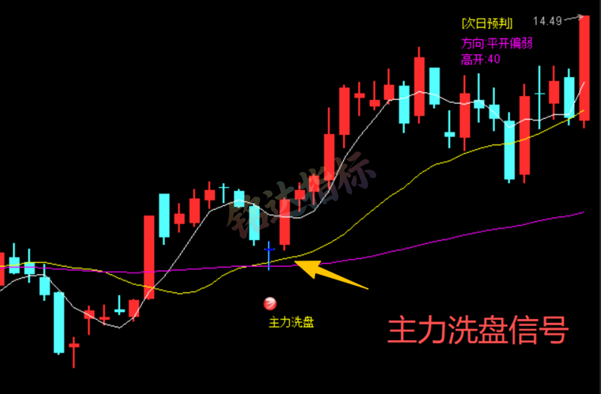 实战指标分享｜通达信“尾盘主力资金跟踪” 盯盘预判一体化工具