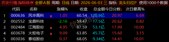【龙头归位】尾盘排序今买明卖精选短线 T+1 战法，稳定精准捕捉次日冲高利润，信号无未来可回测