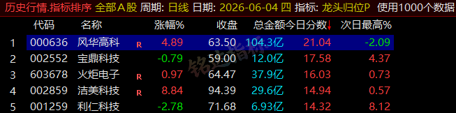 【龙头归位】尾盘排序今买明卖精选短线 T+1 战法，稳定精准捕捉次日冲高利润，信号无未来可回测