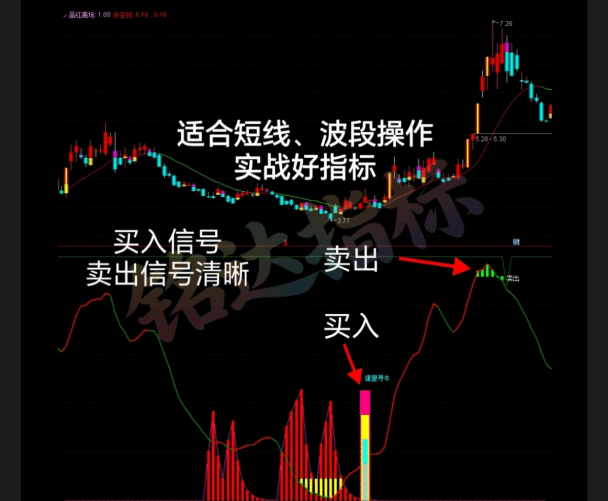 妖股主升【爆量寻牛战法】 精准擒牛主力资金指标手机电脑均可使用安全无未来函数