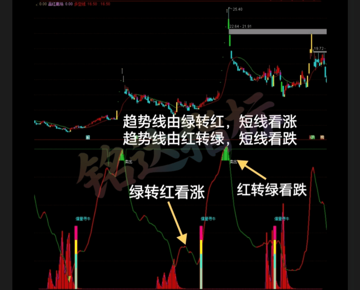 妖股主升【爆量寻牛战法】 精准擒牛主力资金指标手机电脑均可使用安全无未来函数