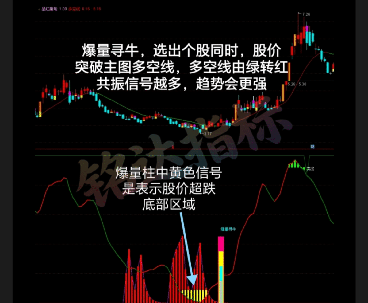 妖股主升【爆量寻牛战法】 精准擒牛主力资金指标手机电脑均可使用安全无未来函数