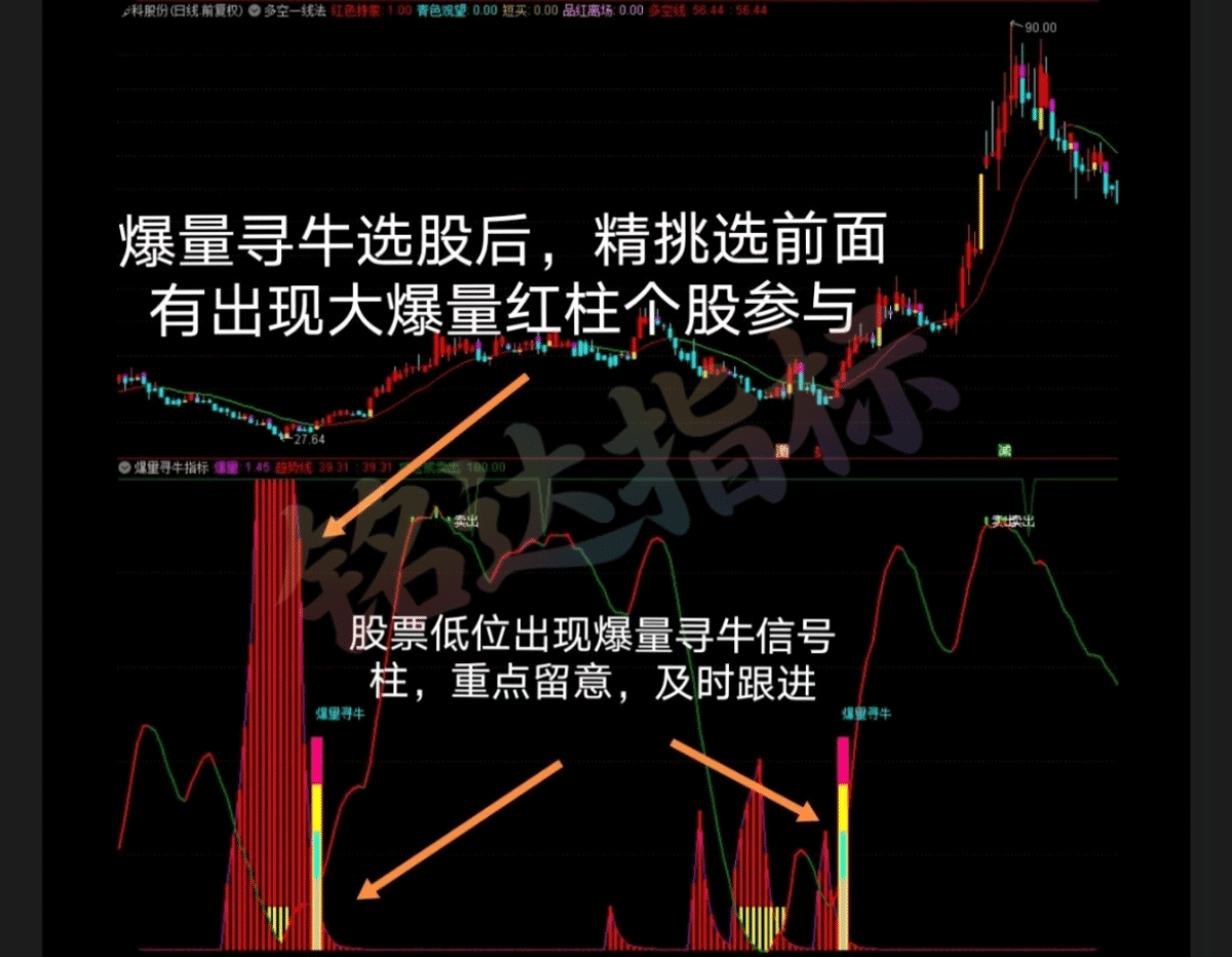 妖股主升【爆量寻牛战法】 精准擒牛主力资金指标手机电脑均可使用安全无未来函数