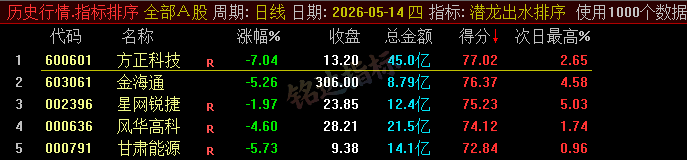 【潜龙出水】尾盘排序今买明卖精选短线 T+1 战法，稳定精准捕捉次日冲高利润，信号无未来可回测