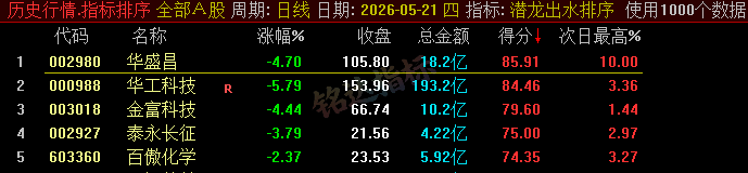 【潜龙出水】尾盘排序今买明卖精选短线 T+1 战法，稳定精准捕捉次日冲高利润，信号无未来可回测