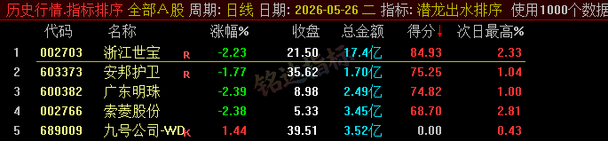 【潜龙出水】尾盘排序今买明卖精选短线 T+1 战法，稳定精准捕捉次日冲高利润，信号无未来可回测