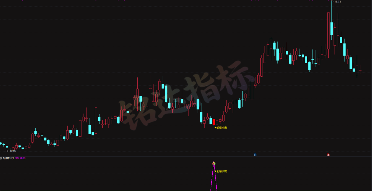 『起爆抄底』指标套装，抄底总抄在半山腰 让趋势缩量放量三重确认替你踩刹车 无未来函数选股预警