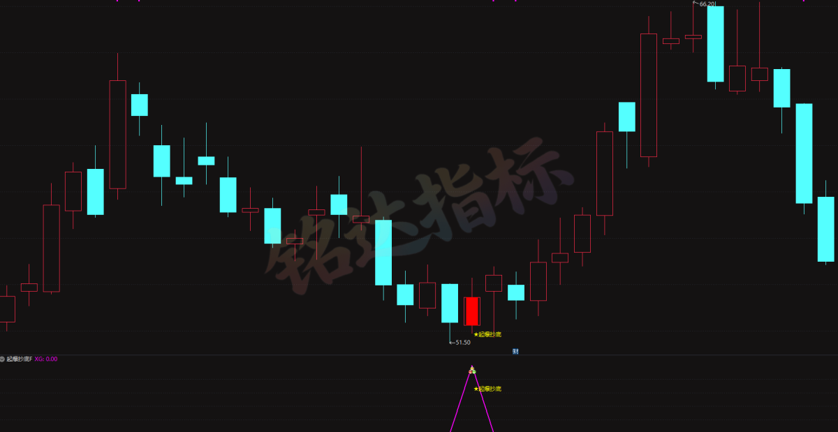 『起爆抄底』指标套装，抄底总抄在半山腰 让趋势缩量放量三重确认替你踩刹车 无未来函数选股预警
