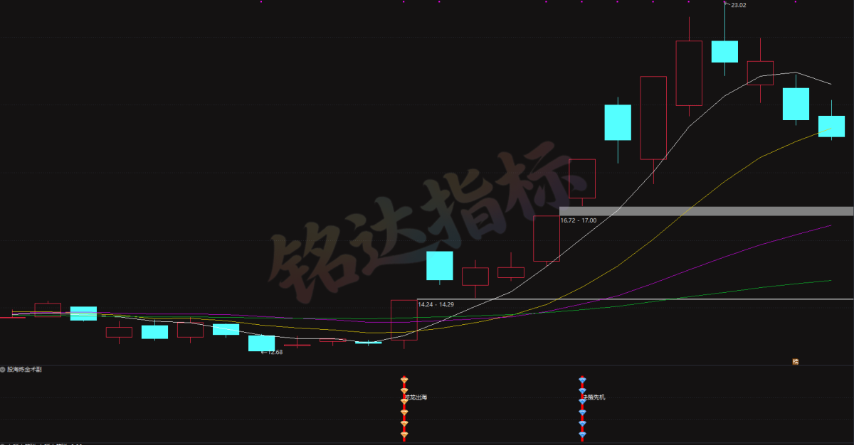 陈林最新指标【股海炼金术副】+选股 平步青云、股海炼金术副、蛟龙出海、决策先机、筹码异动雷达、 主力成本线