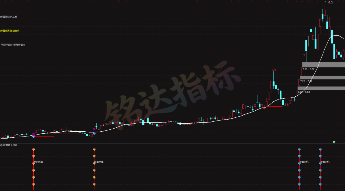 陈林最新指标【股海炼金术副】+选股 平步青云、股海炼金术副、蛟龙出海、决策先机、筹码异动雷达、 主力成本线