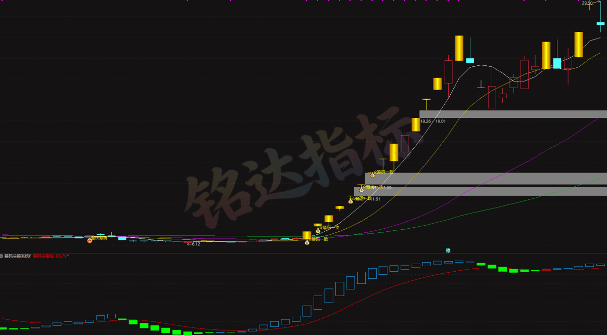 顶级筹码共振决策系统 主副图选股全套｜游资动向扫描 + 分歧转一致起爆 + 潜伏低吸实战战法