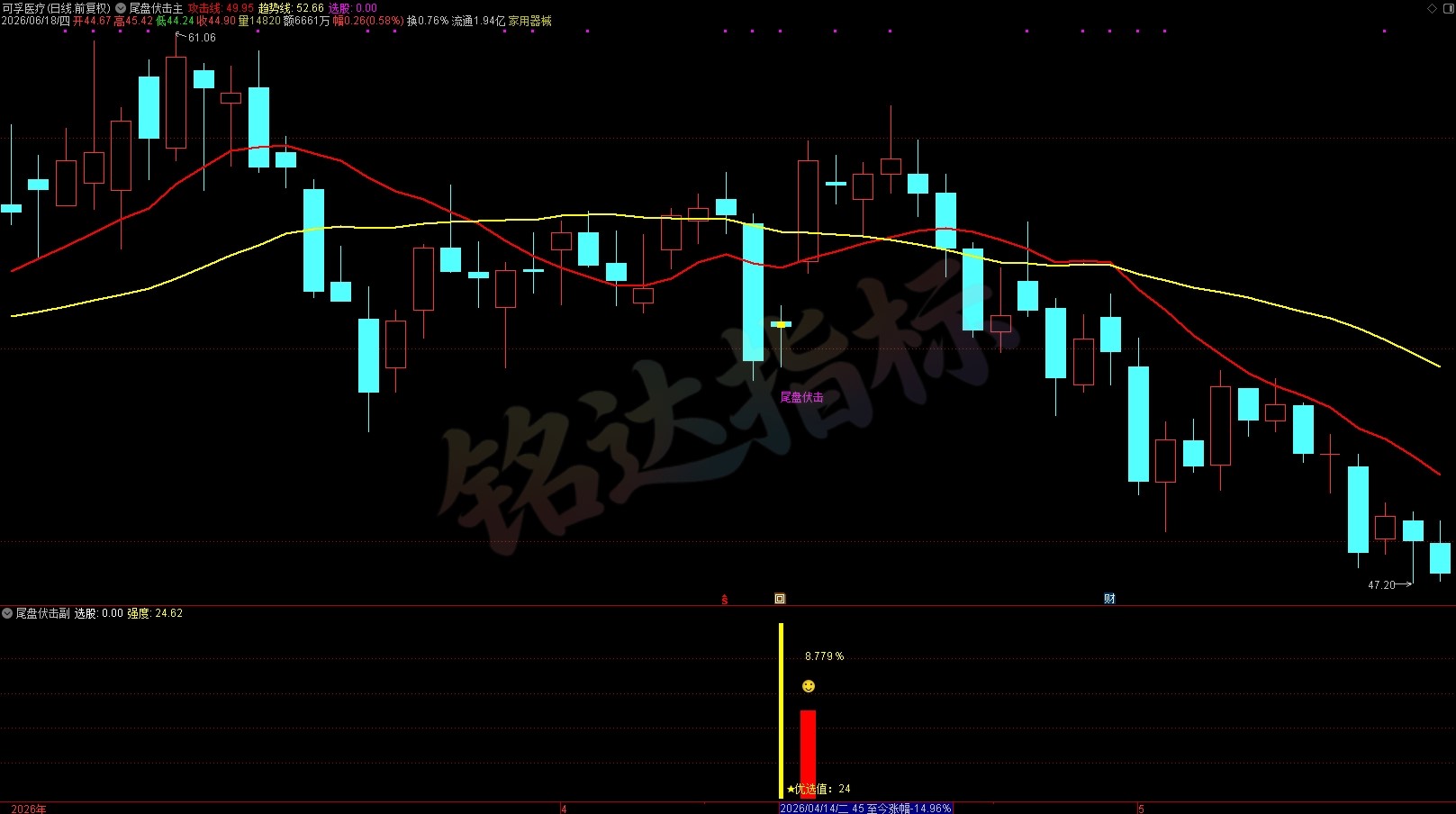 胜率高达90%+《尾盘伏击》尾盘选股指标 T+1 今买明卖  短线震荡企稳低吸 无未来函数