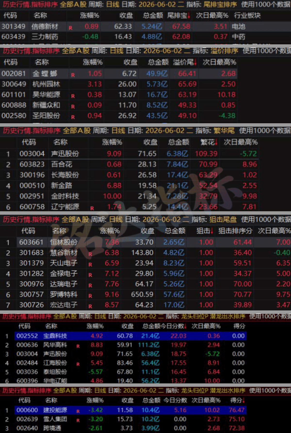 这些尾盘指标还不够牛吗？6月份记录尾排宝-溢价排序-繁花-天鉴-狙击尾盘-潜龙出水-龙头归位